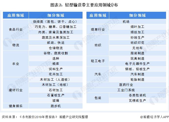 ng体育下载注册2020年中国轻型输送带行业现状及市场竞争分析 国内高端市场仍由