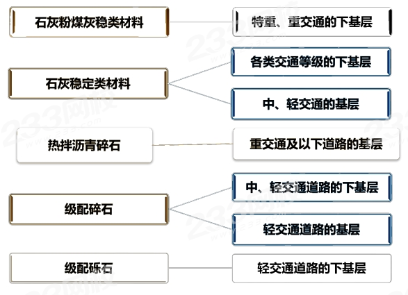 ng体育官网app下载胡宗强2024年一建市政精讲课考点：沥青路面结构组成特点(图4)